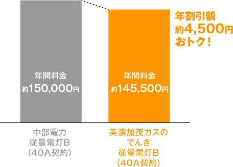 年割引額約4,500円おトク!