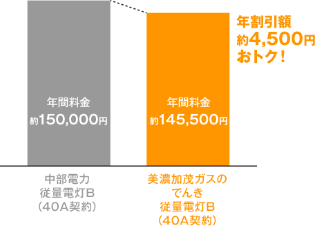 年割引額約4,500円おトク！