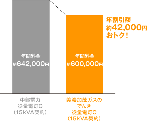 年割引額約42,500円おトク!