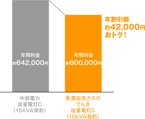 年割引額約42,500円おトク！