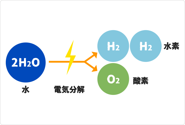 水の電気分解