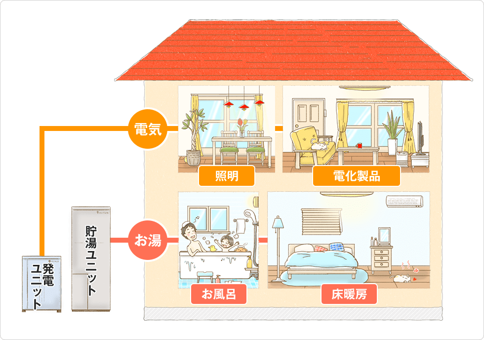 必要なときに必要な分だけ発電可能