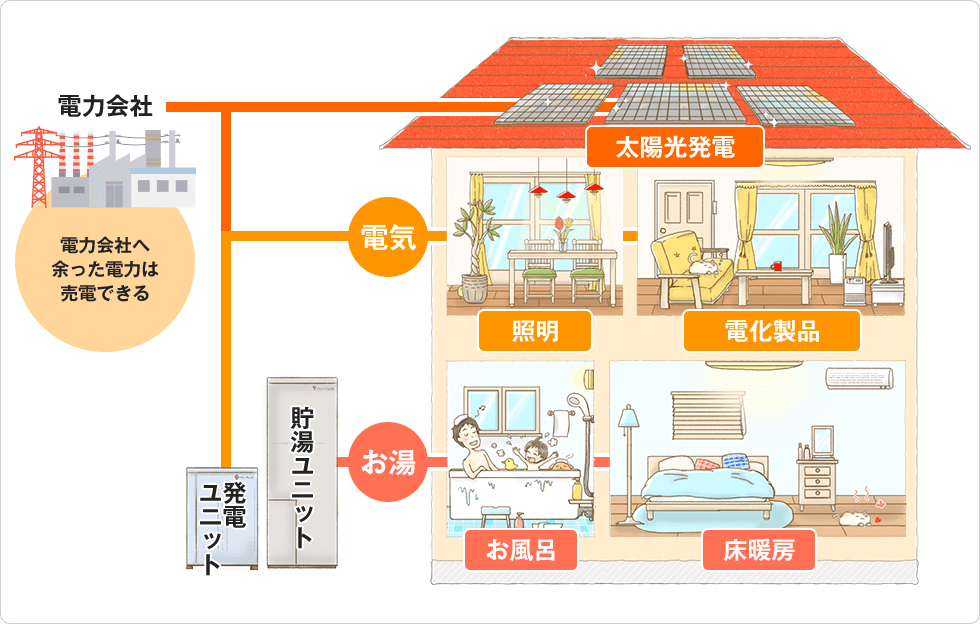 ”ダブル発電”でもっとエコに、お得に