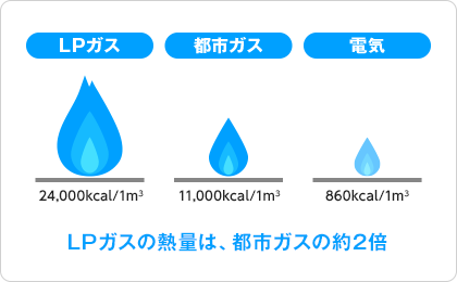 環境への負荷が小さく、都市ガス(13A天然ガス)に比べカロリーが高い。