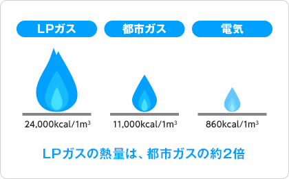 環境への負荷が小さく、都市ガス（13A天然ガス）に比べカロリーが高い。