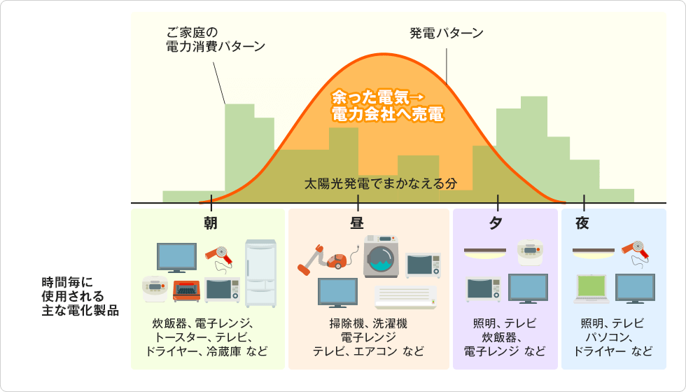 ①買電を減らし、余った分は売電できるのでお得!