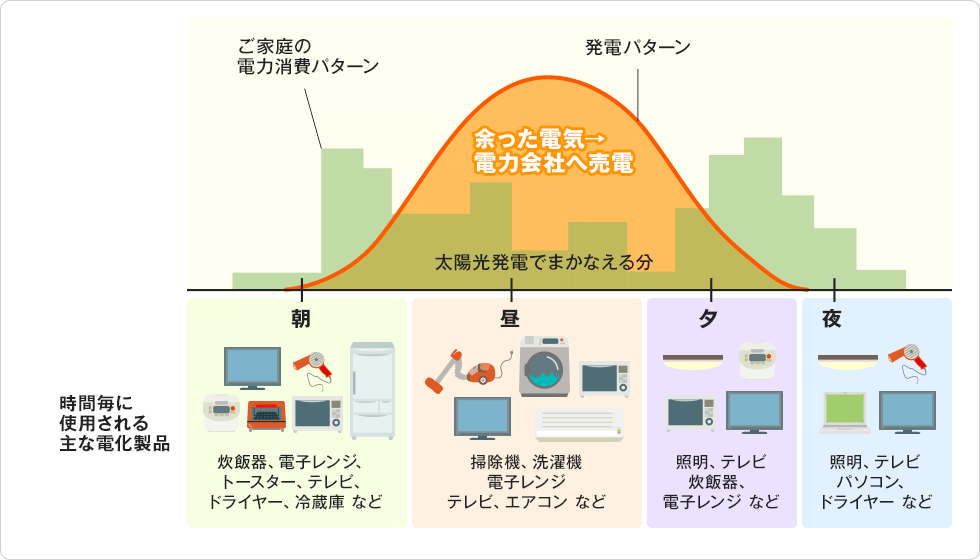 ①買電を減らし、余った分は売電できるのでお得！