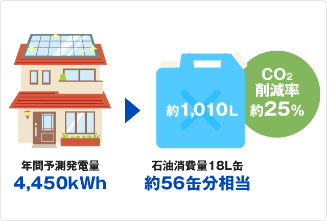 ④CO2を排出せず、次世代の環境に優しい