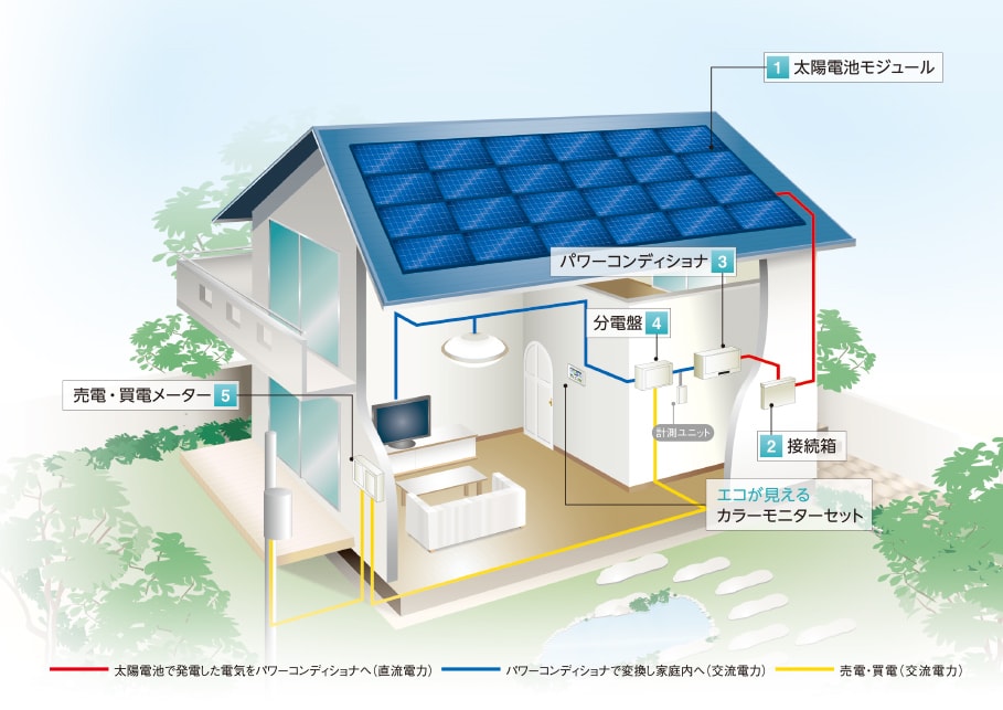 太陽光発電