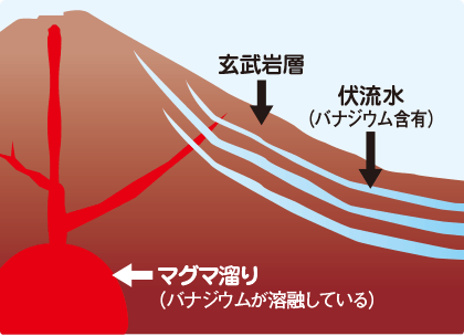 バナジウム含有の天然水